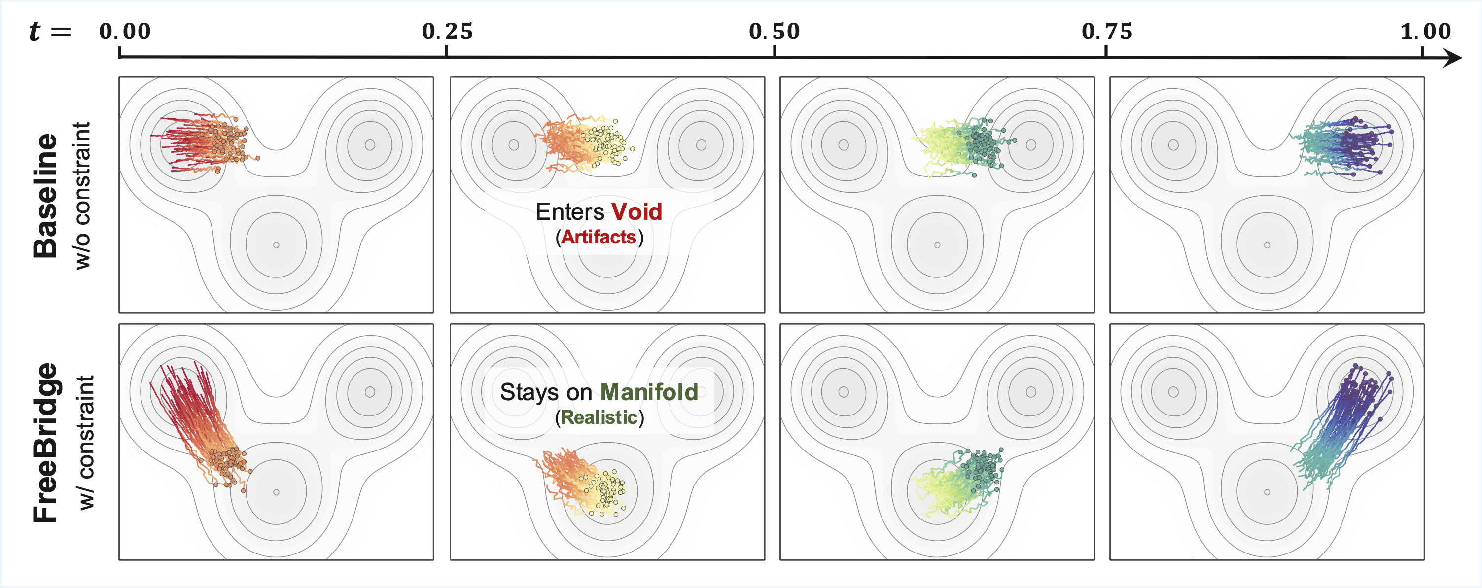 Intermediate trajectories under endpoint-constrained transport