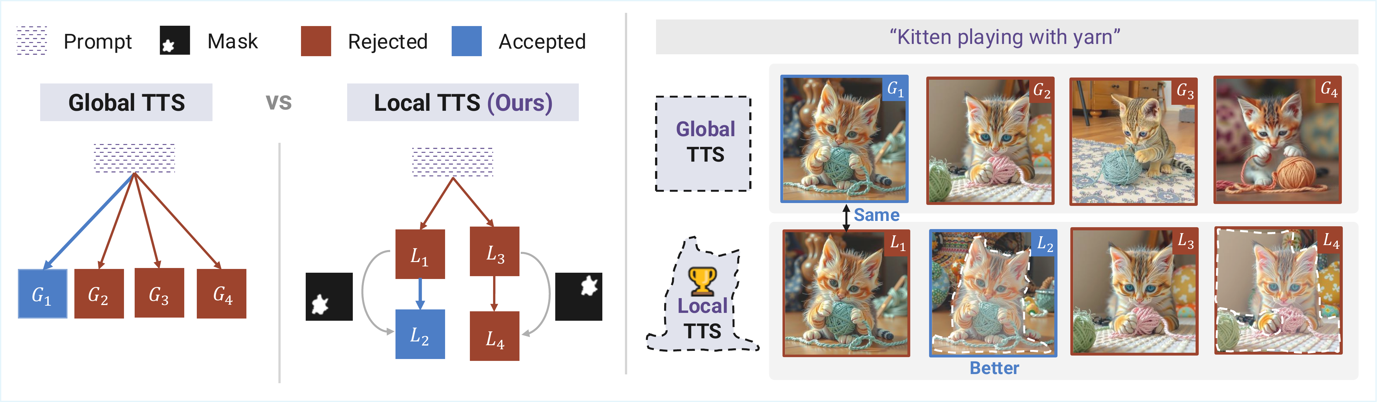 LoTTS Teaser — Global vs. Localized Test-Time Scaling