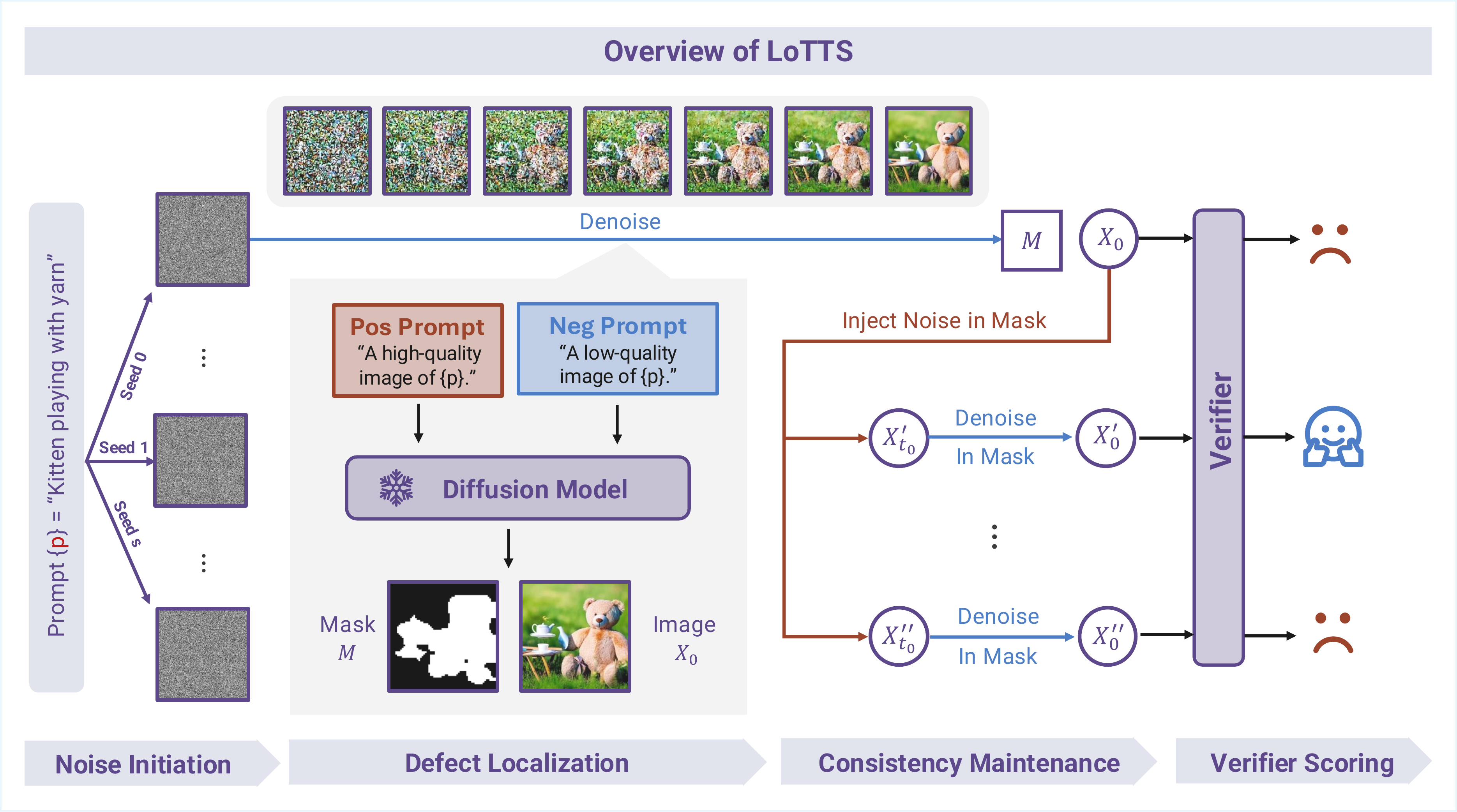 LoTTS Overview