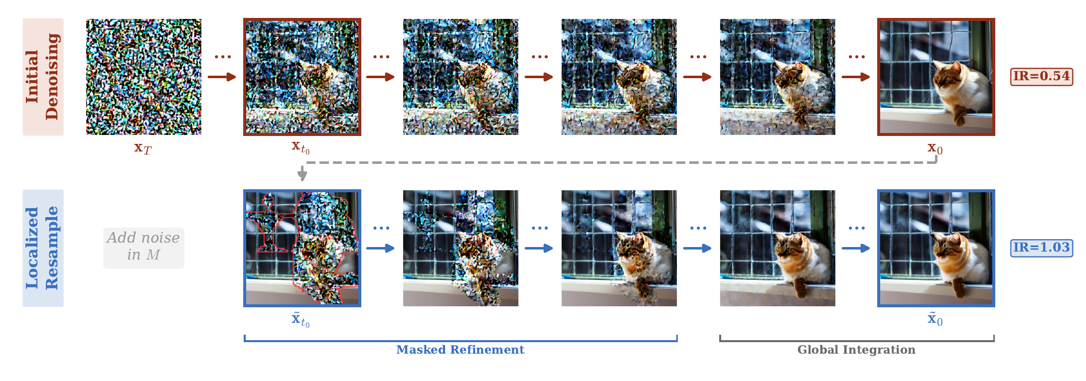 Localized Resampling Process