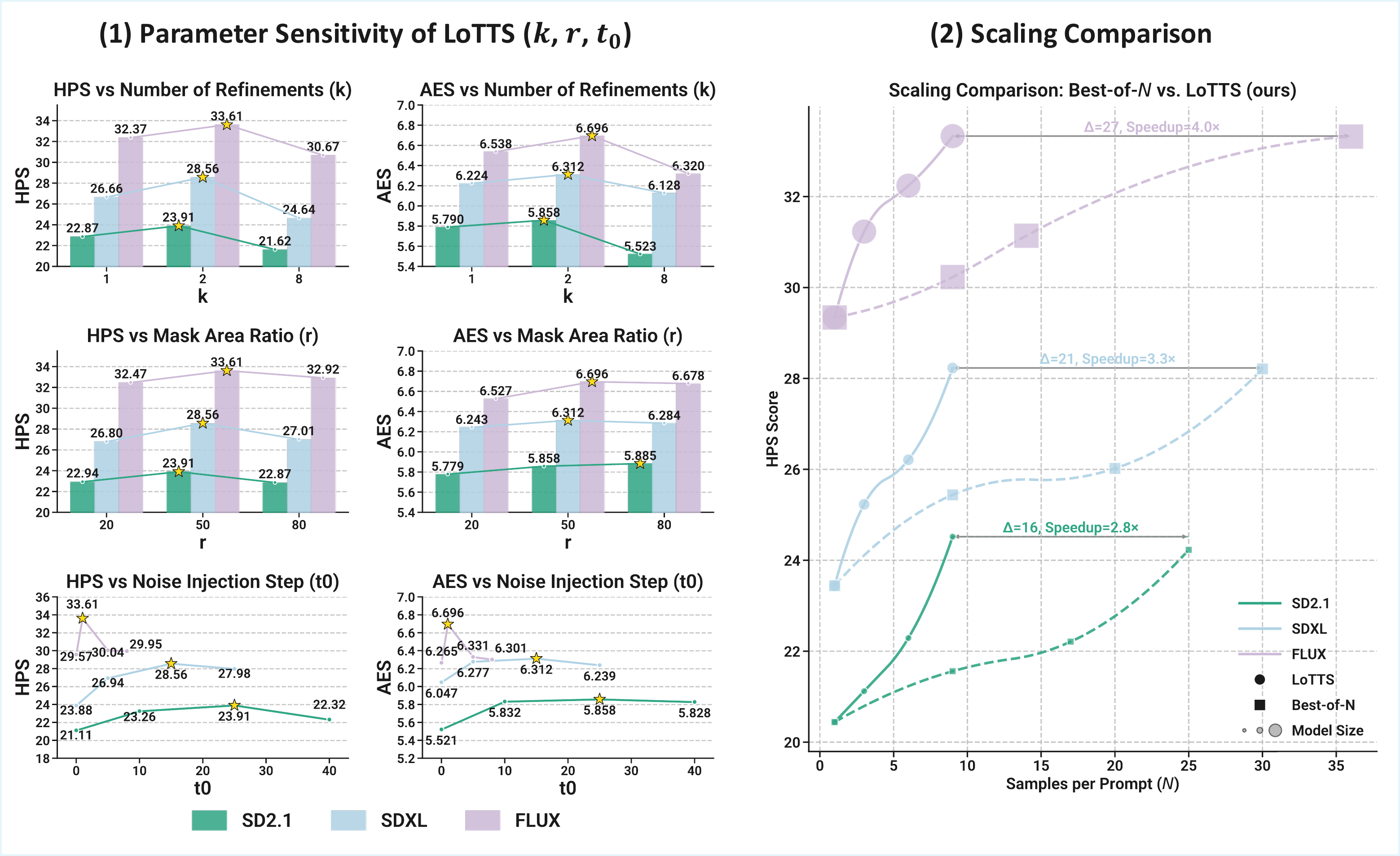 Parameter sensitivity and scaling comparison