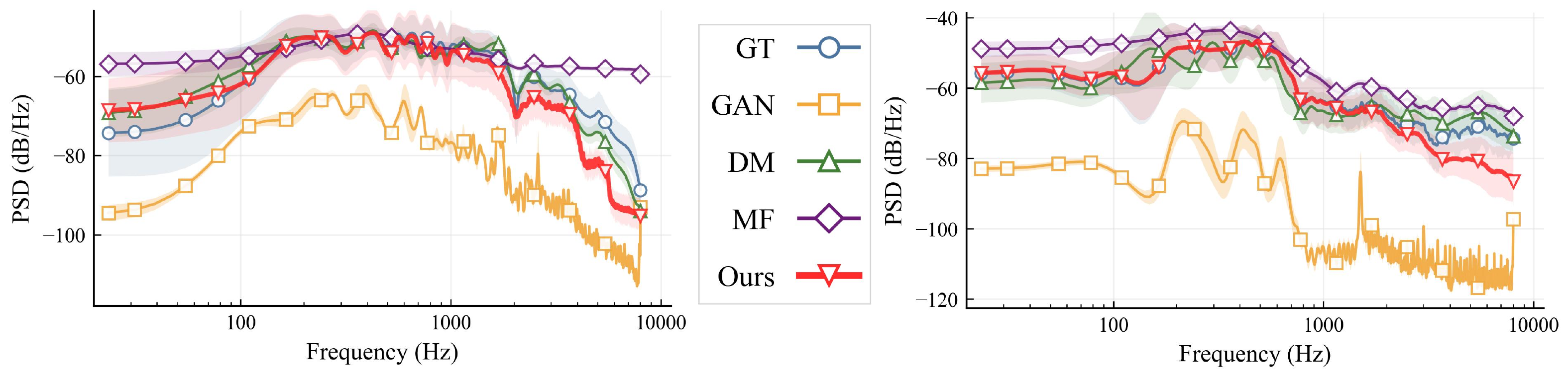 Power spectral density
