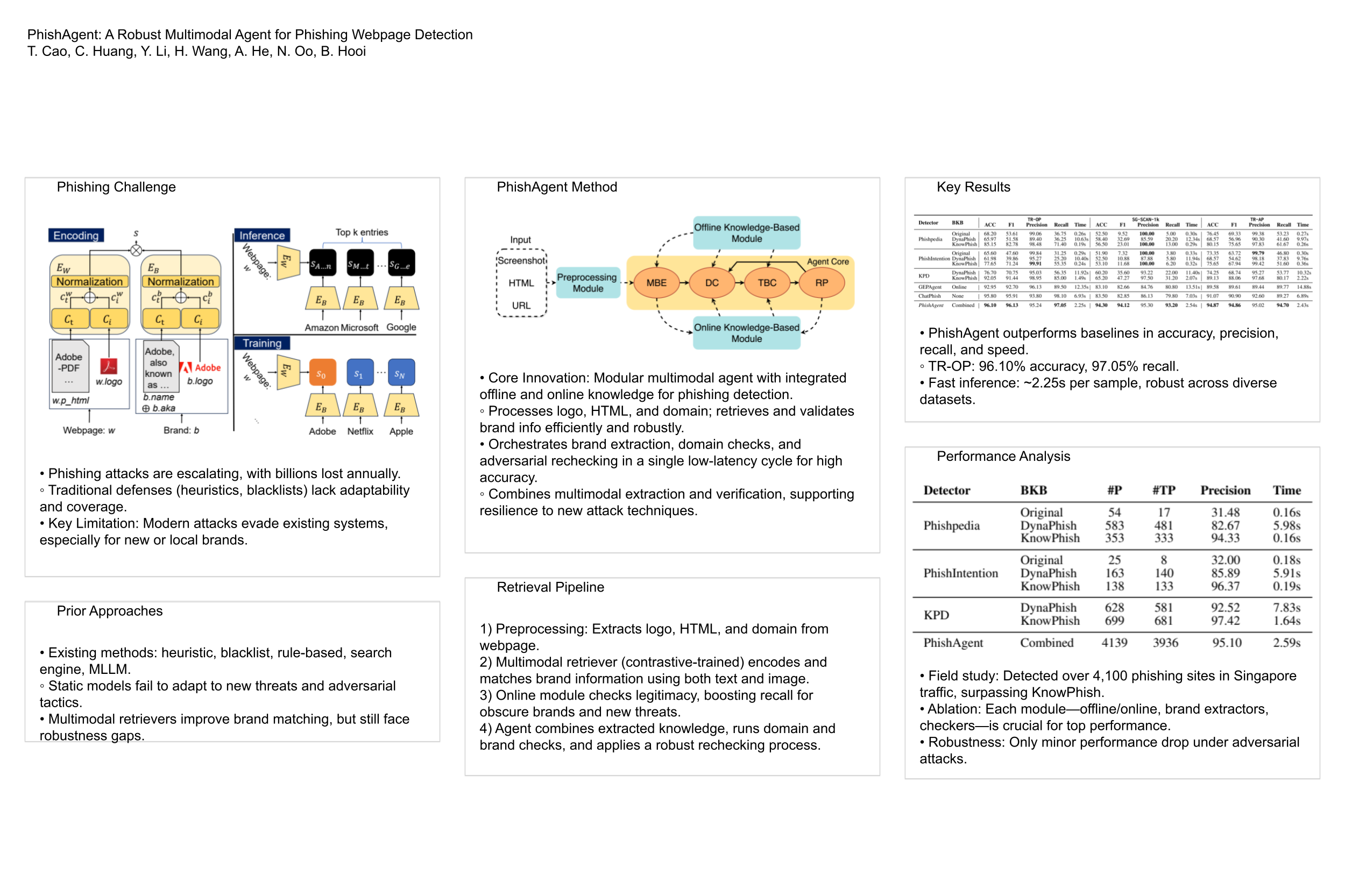 Curator + Layout Agent Ablation
