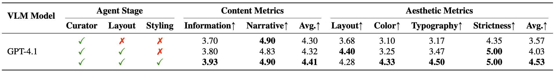 Ablation Study Table