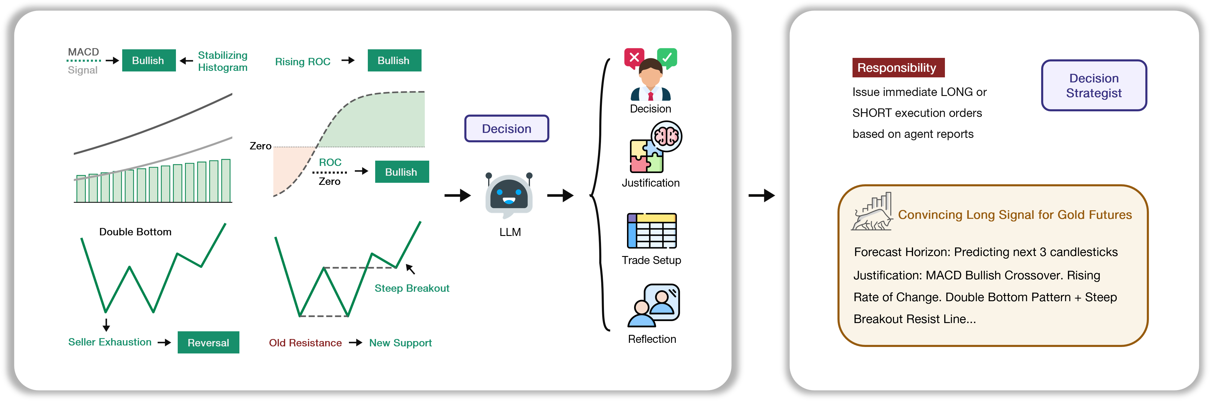 Decision Agent