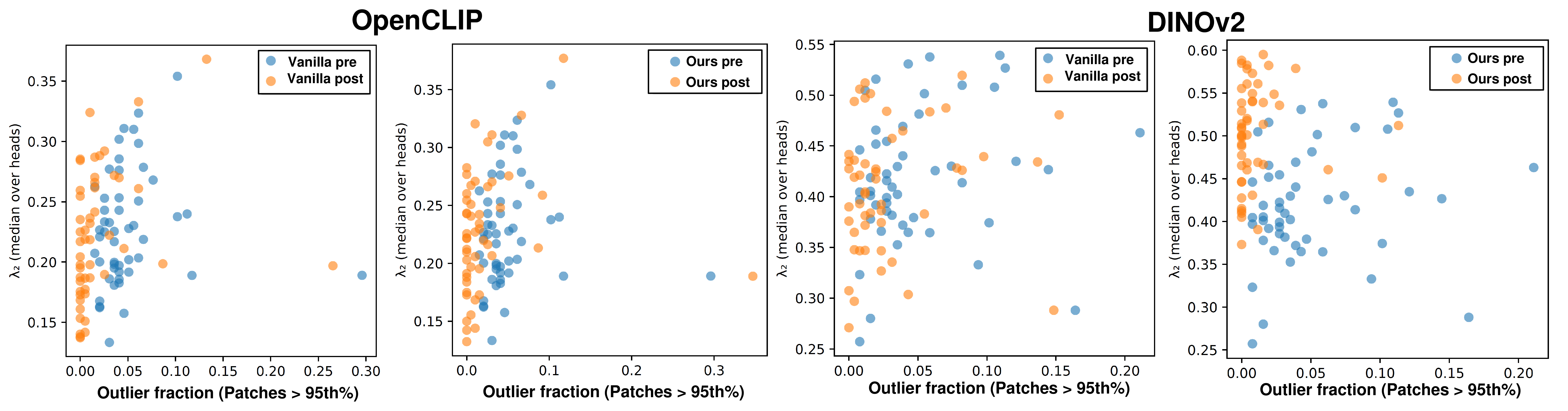 Four OpenCLIP and DINOv2 scatter plots of lambda two, median over heads, against the fraction of patch tokens above the pre-95th norm threshold, comparing pre and post results for vanilla and NFN-guided methods.
