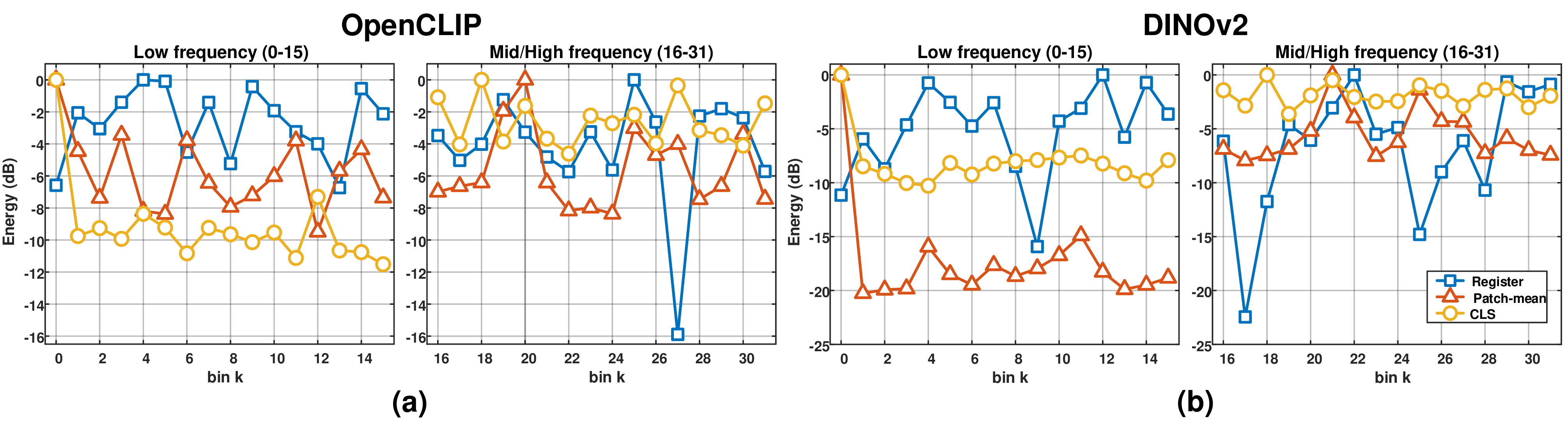 Feature spectra for register, patch-mean, and CLS features in OpenCLIP and DINOv2, separated into low and mid/high frequency bins.