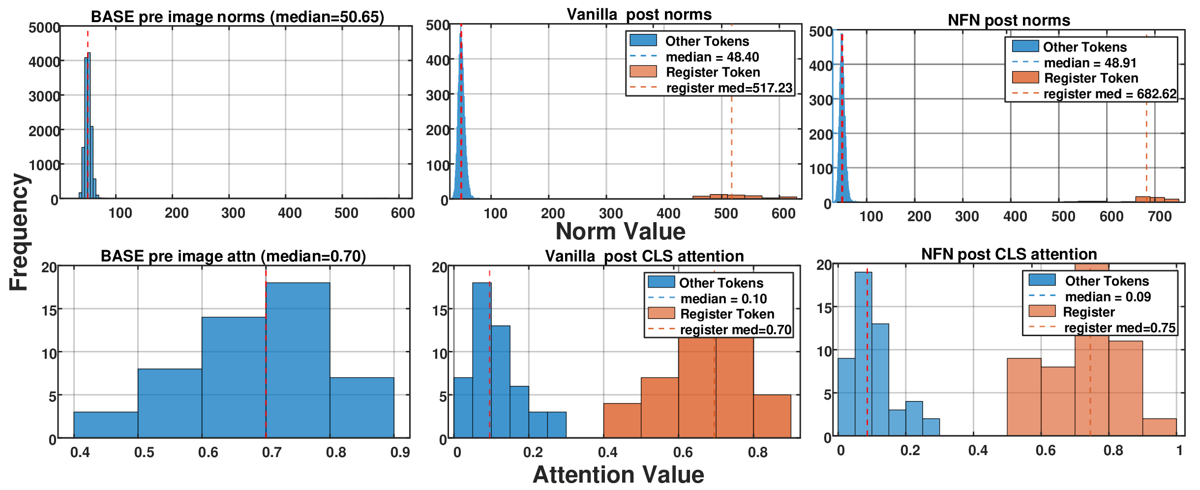 Six DINOv2 histograms comparing image-token and inserted-register norm values and CLS attention before insertion, after vanilla insertion, and after NFN-guided insertion.