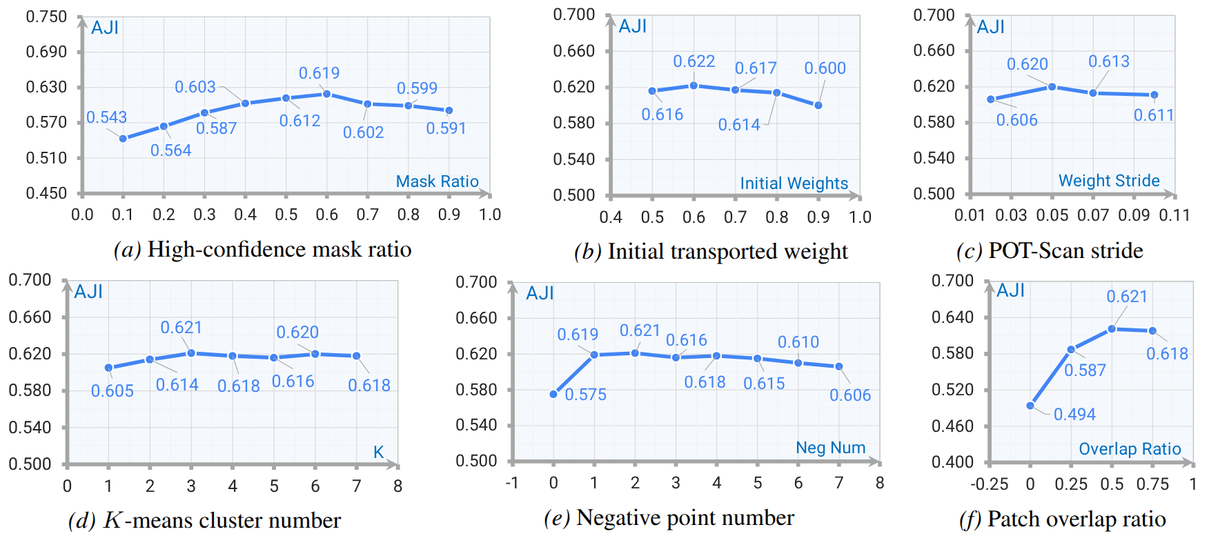 Ablation studies