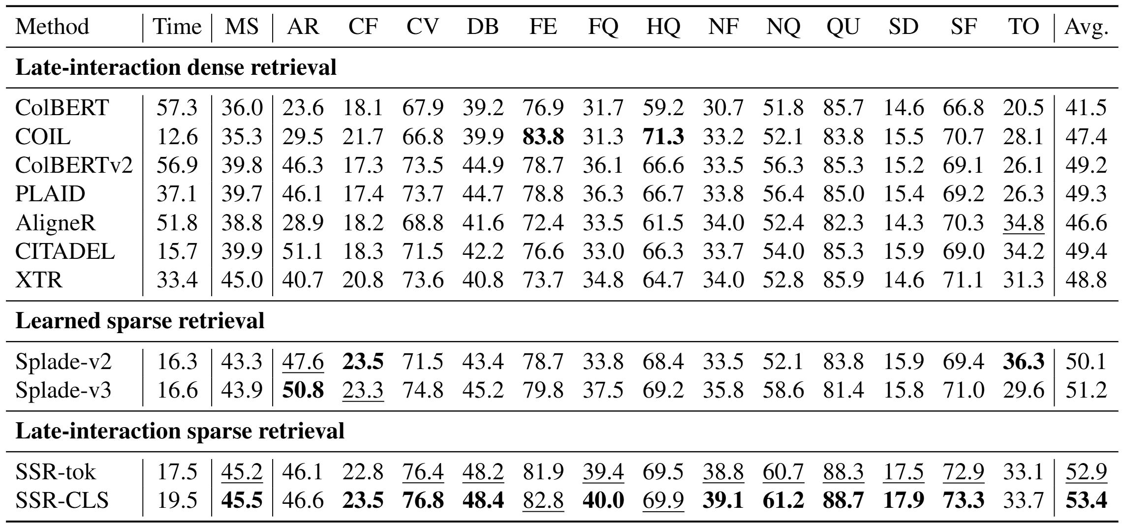 Benchmark retrieval performance and latency comparison