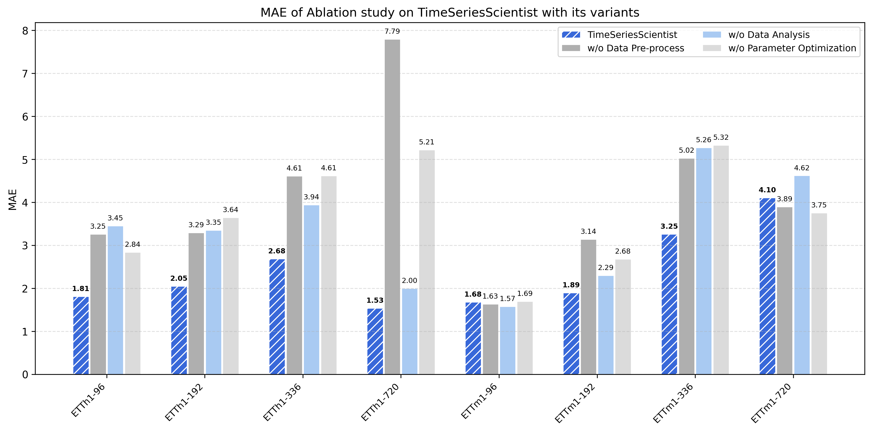 Curator Agent Ablation