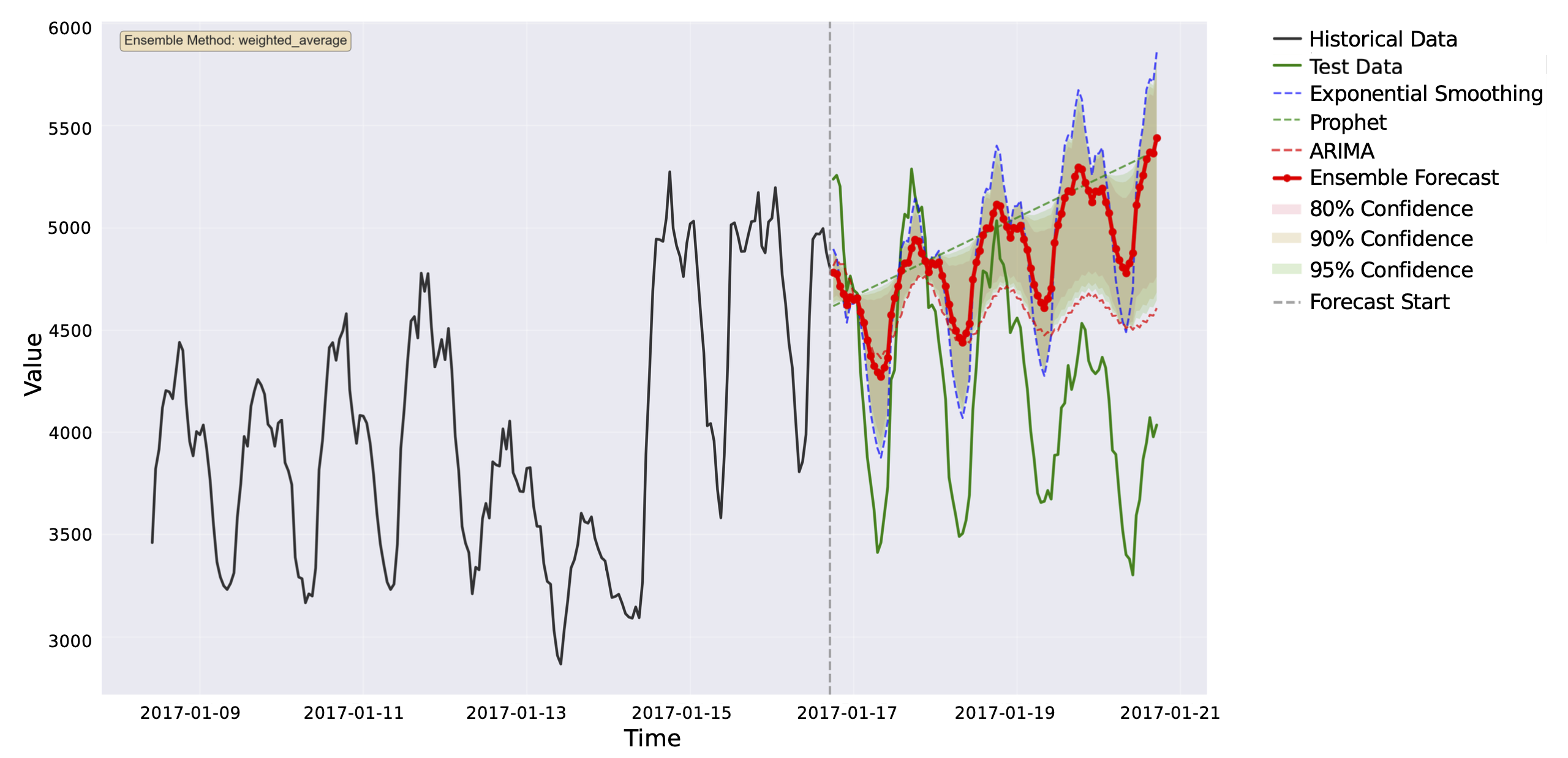 Forecaster