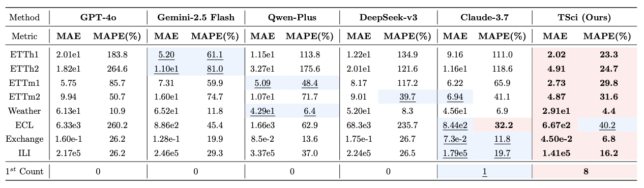 Performance Comparison Table