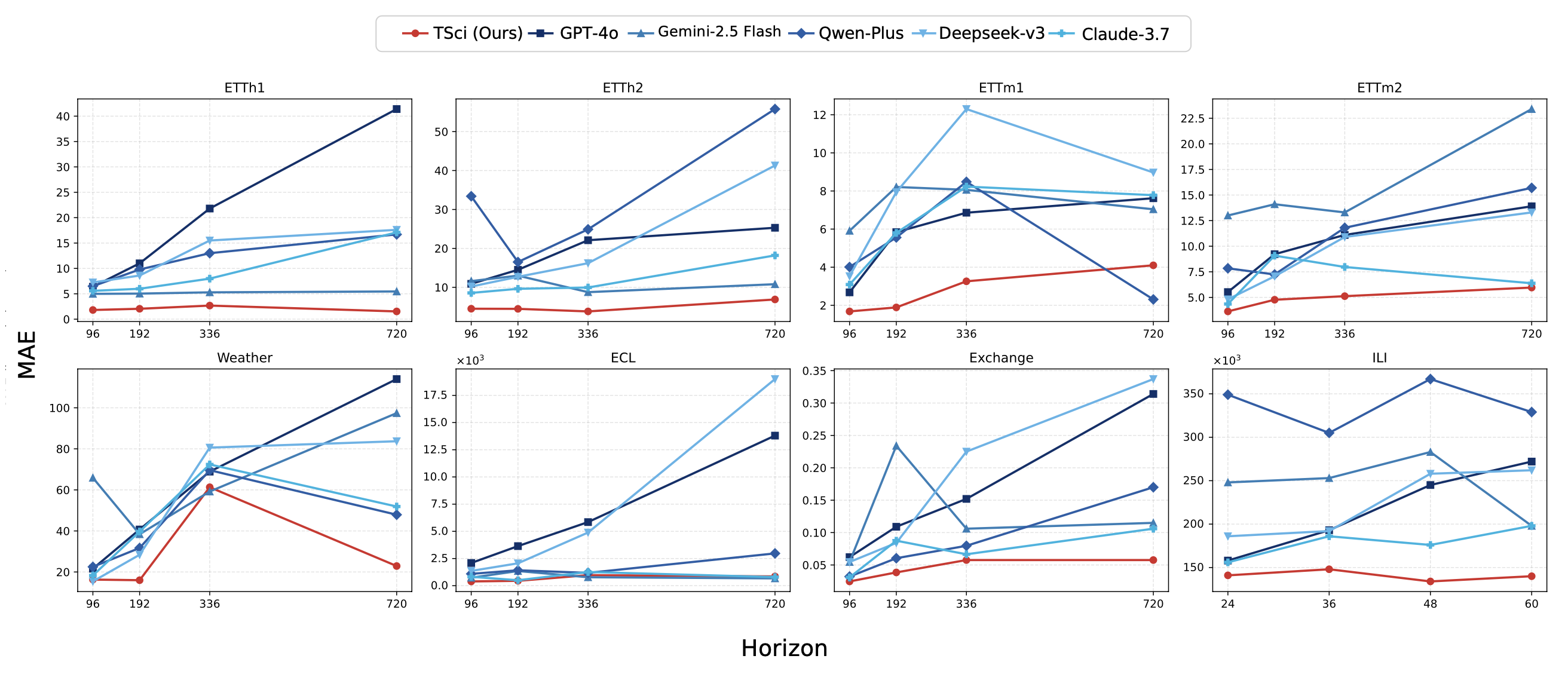 Performance Comparison Line Chart