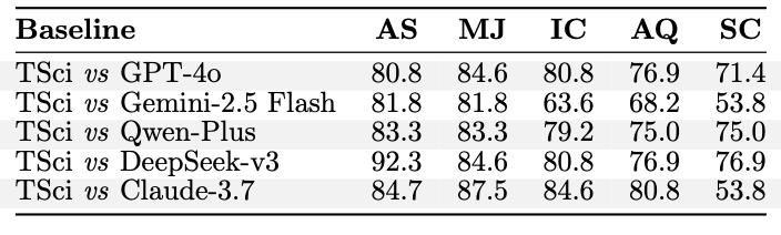 Performance Comparison Table