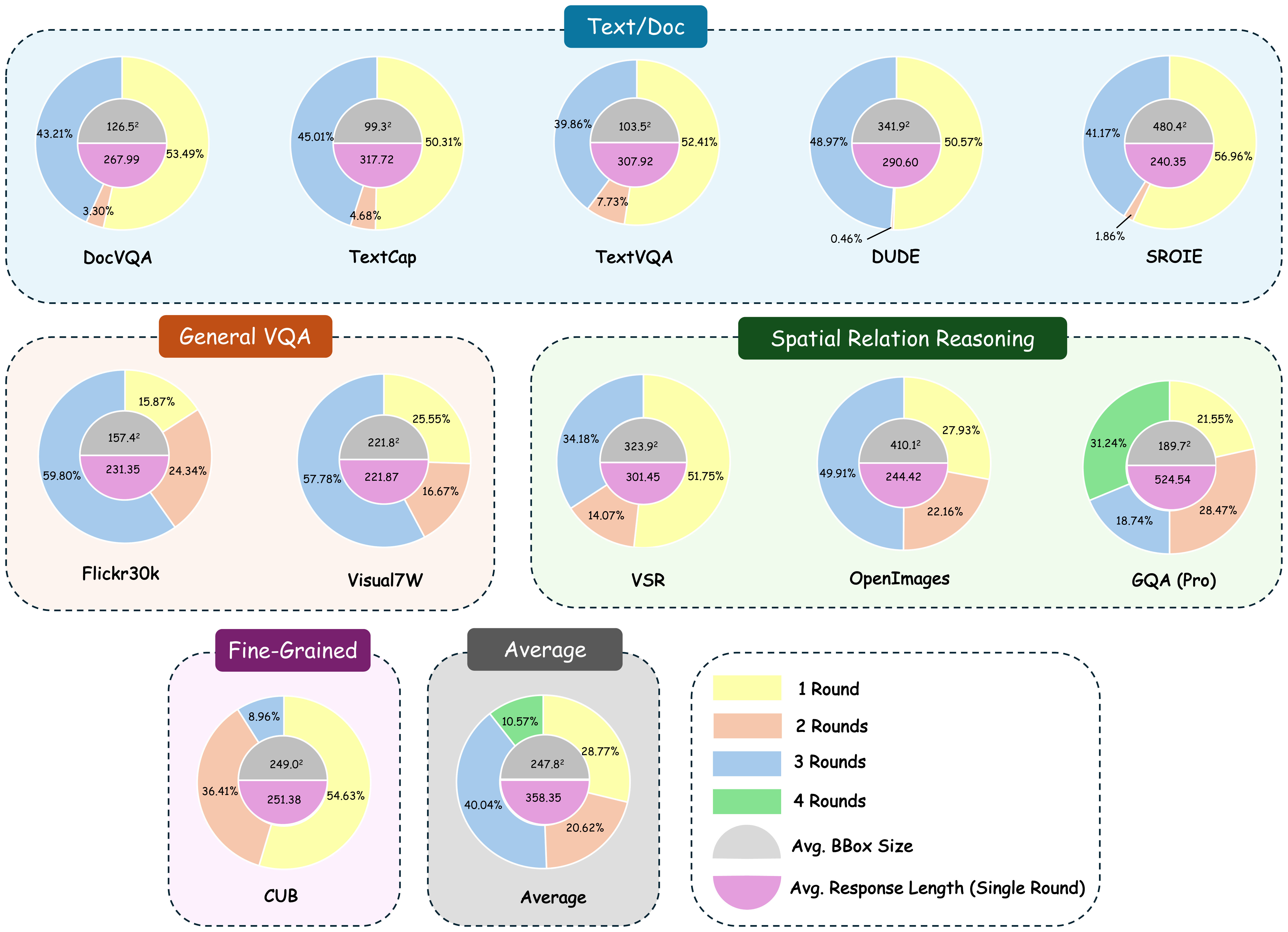 Statistics of VisReason including CoT rounds, bounding box size, and response length.