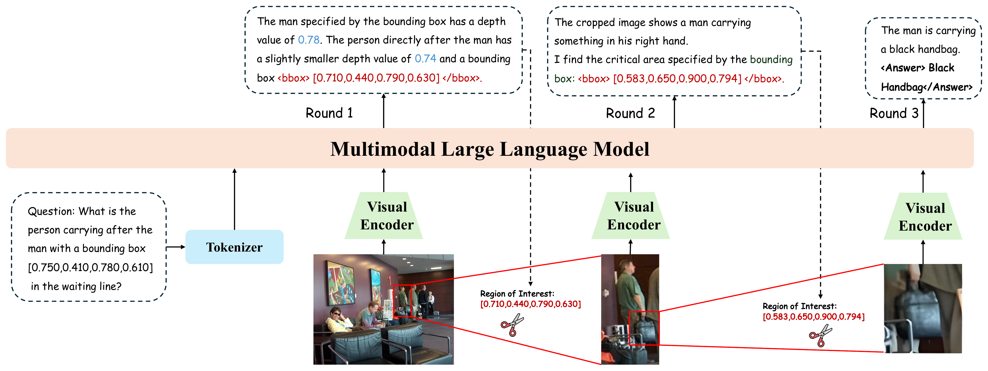 Overview of the VisReason iterative MLLM reasoning paradigm.