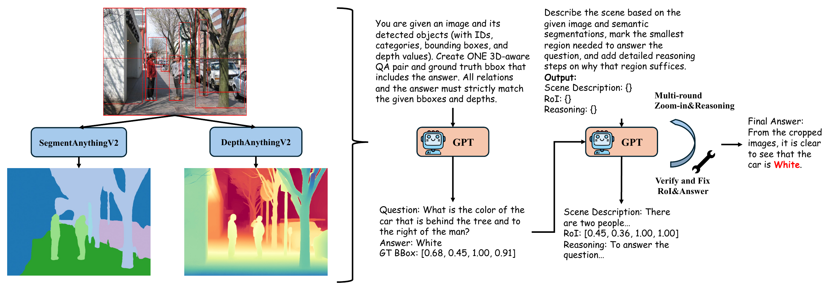 Pipeline for VisReason and VisReason-Pro generation and supervision.